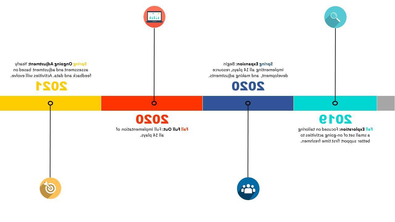 QEP Timeline chart